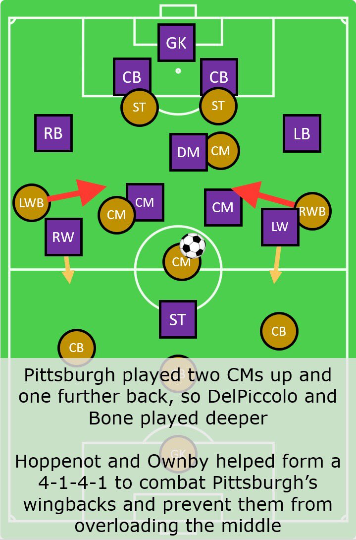 Coming into the offseason, I thought that PIT needed a slight tactical change. They romped the regular season but fell in the playoffs when LOU tucked their wingers in to own the middle. This overload drew PIT’s wingbacks out of shape and freed isolating passes into the channels.
