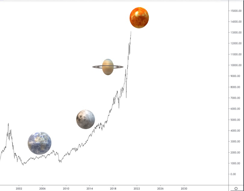 great_martis's tweet photo. Nasdaq: https://t.co/blXKtmasvZ