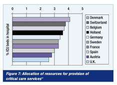 Compared to the rest of Europe, the UK had the lowest proportion of ICU beds relative to total hospital bed numbers (indeed we still do)