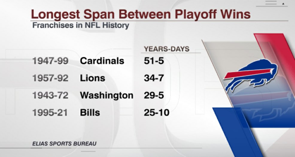 ESPNInsights's tweet photo. The Bills defeated the Colts 27-24 to advance to the AFC's Divisional Round. 

Buffalos' last playoff win came 25 years, 10 days ago on Dec. 30, 1995. According to @EliasSports, that's the 4th-longest span between playoff wins in NFL history. https://t.co/uKU83MsNis
