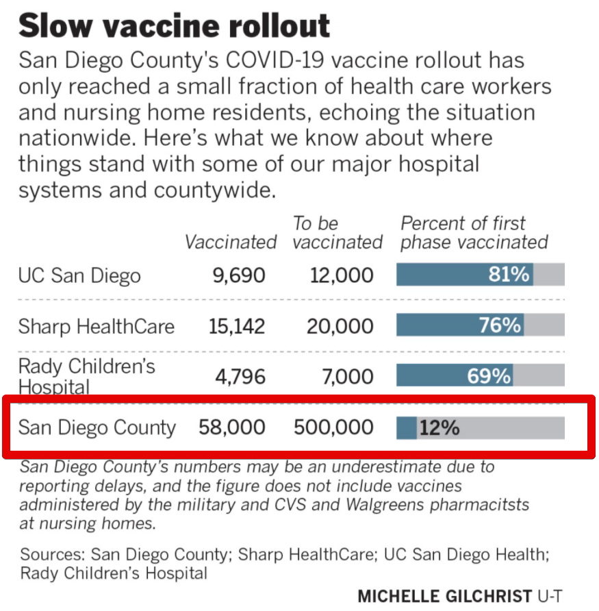profshanecrotty's tweet photo. This is not fast enough, San Diego County. Vaccines only work if you use them!

https://t.co/pVLXHvlHuS https://t.co/RN6NMnT2KI