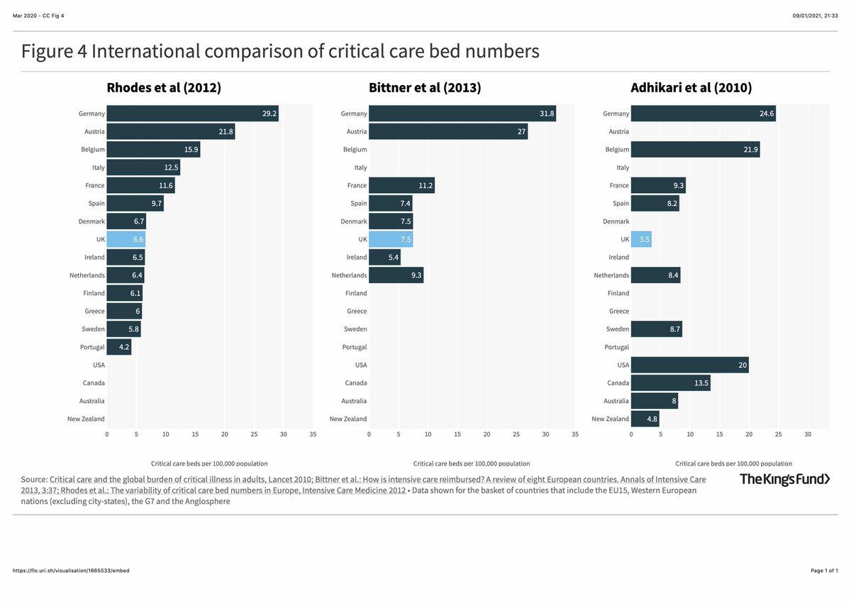 Compared to the rest of Europe, the UK had the lowest proportion of ICU beds relative to total hospital bed numbers (indeed we still do)