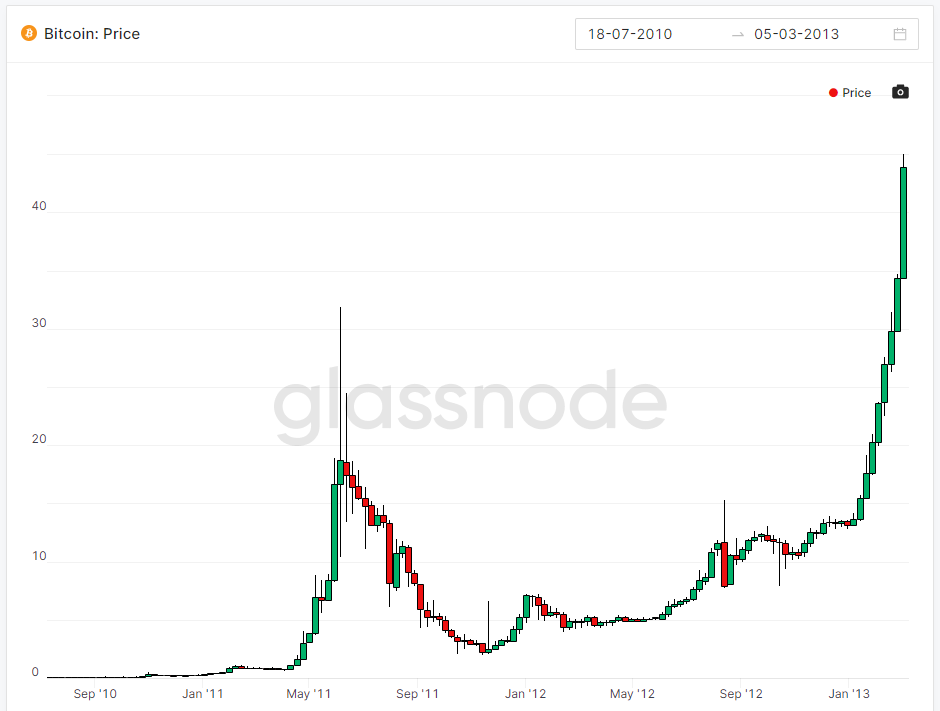 Clearly a blow off top bubble here. Would not buy  #Bitcoin   at ≈ 2x ATH.March 20131 BTC = $43