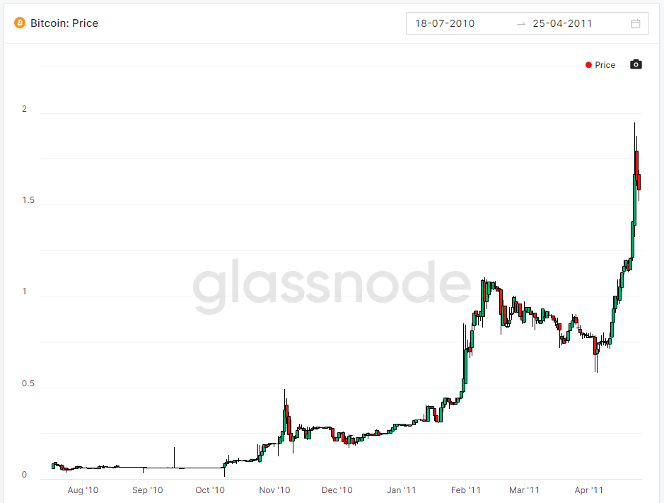Clearly a blow off top bubble here. Would not buy  #Bitcoin   at ≈ 2x ATH.April 20111 BTC = $1.82