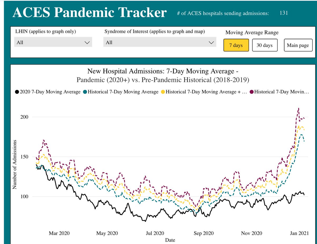 3/ Provincially reported hospital usage shows C-19 occupancy is below average usage for flu/pneumonia/infection related illness (these are what take up most hosp capacity in the winters)