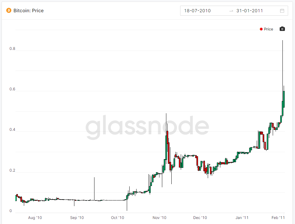Clearly a blow off top bubble here. Would not buy  #Bitcoin   at ≈ 2x ATH.January 20111 BTC = $0.60