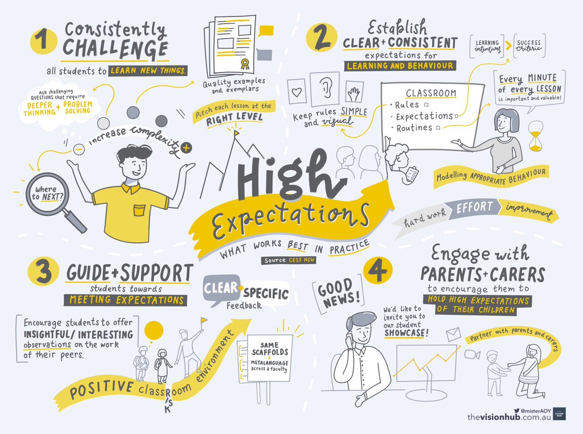 HA and Lead Teachers (@nswhalt) on Twitter photo Anyone looking into <a href="/NSWEducation/">NSW Dept of Education</a> WWB resources this term - @misterAOY is sketch noting each theme, starting with High Expectations. A great visual summary.
#teachertwitter #education #edutwitter #learning #CESE #teaching <a href="/HaskettsHSC/">Melinda ✏️👩🏼💻🏈👩🏼🏫</a> Anyone looking into <a href="/NSWEducation/">NSW Dept of Education</a> WWB resources this term - @misterAOY is sketch noting each theme, starting with High Expectations. A great visual summary.
#teachertwitter #education #edutwitter #learning #CESE #teaching <a href="/HaskettsHSC/">Melinda ✏️👩🏼💻🏈👩🏼🏫</a>