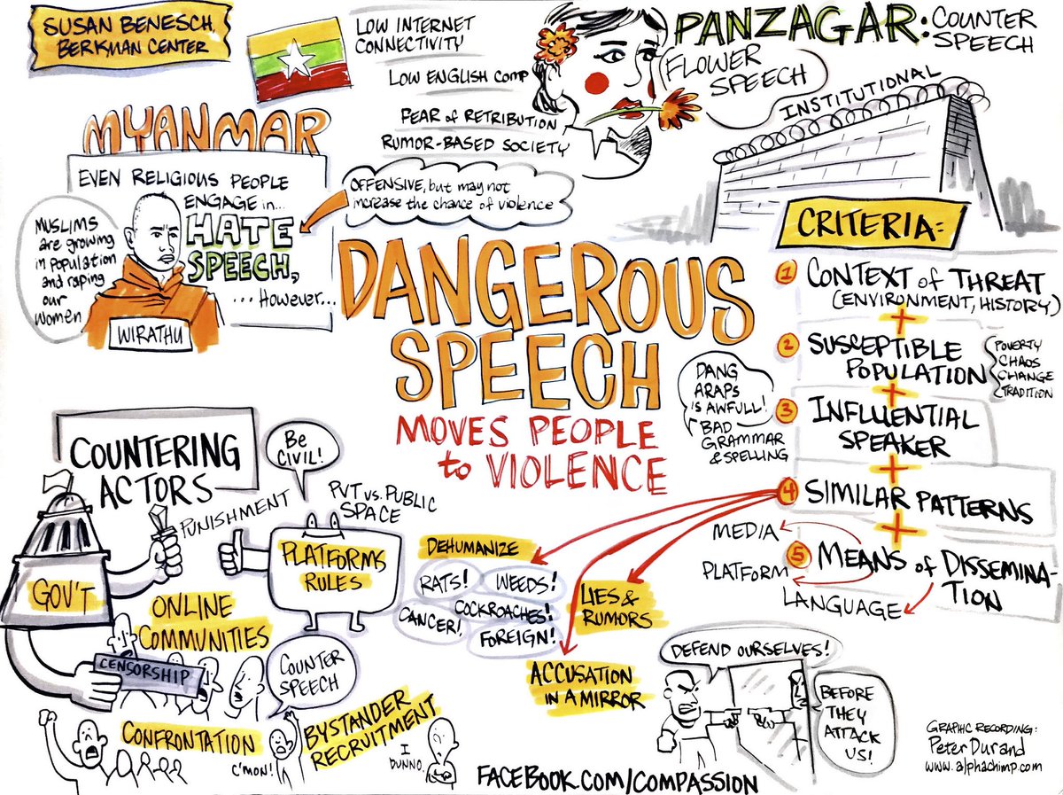 26/ What's the boundary between Free Speech & Dangerous Speech?"Dangerous Speech is any form of expression (speech, text, or images) that can increase the risk that its audience will condone or participate in violence against members of another group." https://dangerousspeech.org/about-dangerous-speech/