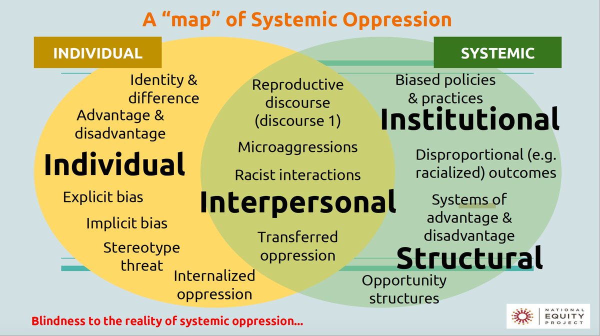 jackiegerstein's tweet photo. A "Map" of Systemic Oppression v. A (partial) "Map" of Liberation via @Supt_Balderas #equity #remotek12summit https://t.co/uSwq6cI2kn