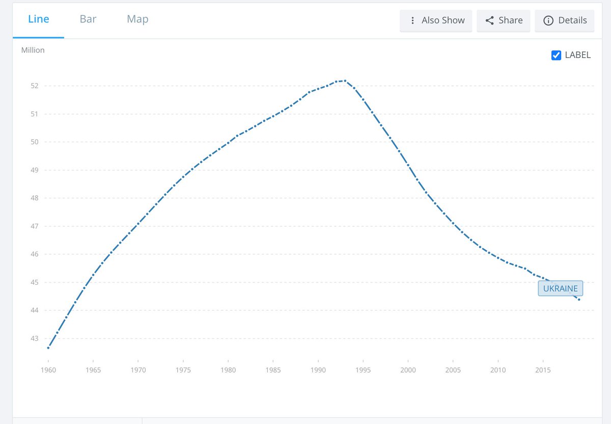 In Ukraine, they have compulsory military service for men over 18 who are not in University or disabled. This war has led to a massive exodus of young Ukrainian men into Western Europe, Russia, the USA and Canada where they face cheap labor and xenophobia.Source: World Bank