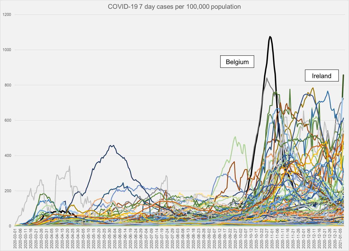 peterdonaghy's tweet photo. Over the last 7 days 0.9% of the population of Ireland have tested positive for COVID-19. Not only is this the highest in the world as of now, it's one of the highest rates ever reported. Excluding microstates, only one country (Belgium) has ever reported more cases per capita. https://t.co/zrXC1SNtZW