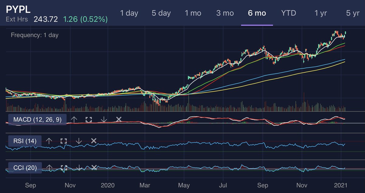 The six-month charts are also indicating an RSI of 64.09 and a CCI of 93.37, both of which are on the high end.