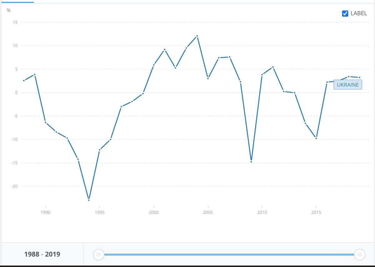 Ukrainians have also massively economically suffered while the right-wing President Poroshenko got richer and richer off the war, and US-NATO funding. 2014 produced a massive decline in GDP and wages, not surpassing the devastation of when they left the USSRSource: World Bank