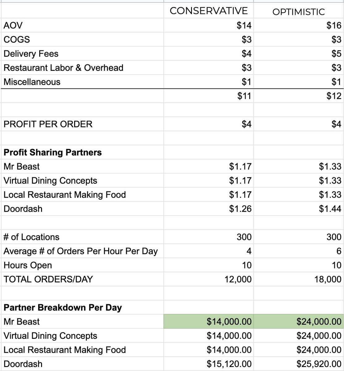 I asked a friend in the industry to walk me through the economics. This isn't specific to this deal, but here's a back of the envelope calculation of how much a clout kitchen can make: Spoiler - the celebrity can make ~$10-20k per day in profit share