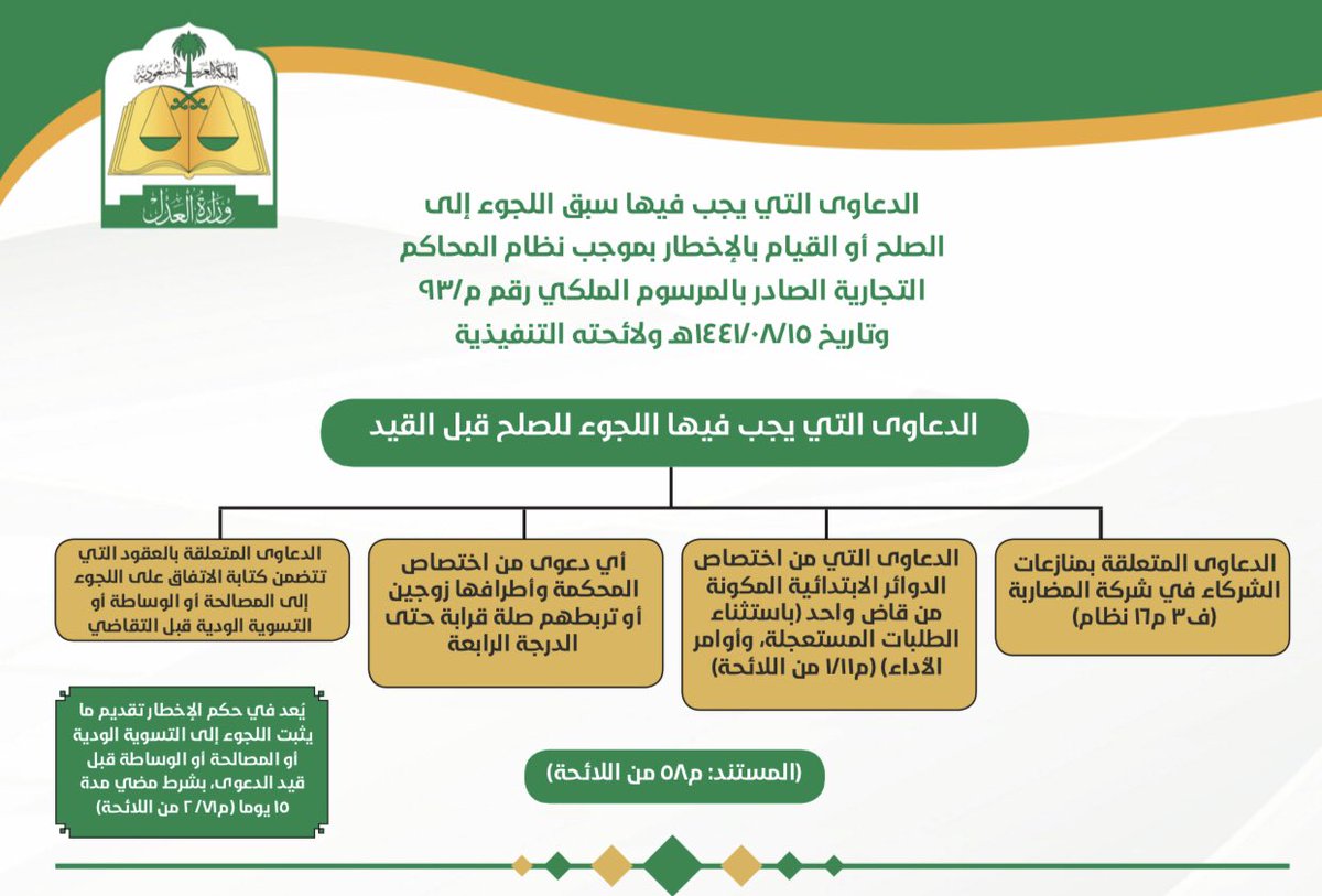 Alnassar_Law's tweet photo. 👈🏻مهم لمن يرغب برفع دعوى بالمحكمة التجارية؛

👈🏻تَعرف على الدعاوى التي يجب فيها سبق اللجوء إلى الصلح أو القيام بالإخطار. 

#نظام_المحاكم_التجارية #تراضي #الصلح https://t.co/Xdlf5iSwCx