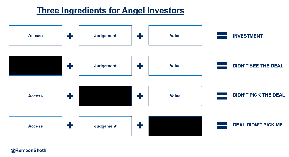 1/ Last year I invested $1M+ in startups.I was reflecting on missed deals this past week. Every deal I missed was ultimately because of one of three reasons.I came up with a framework to dissect these 3 reasons and how they are related to one another. Let’s dig in 