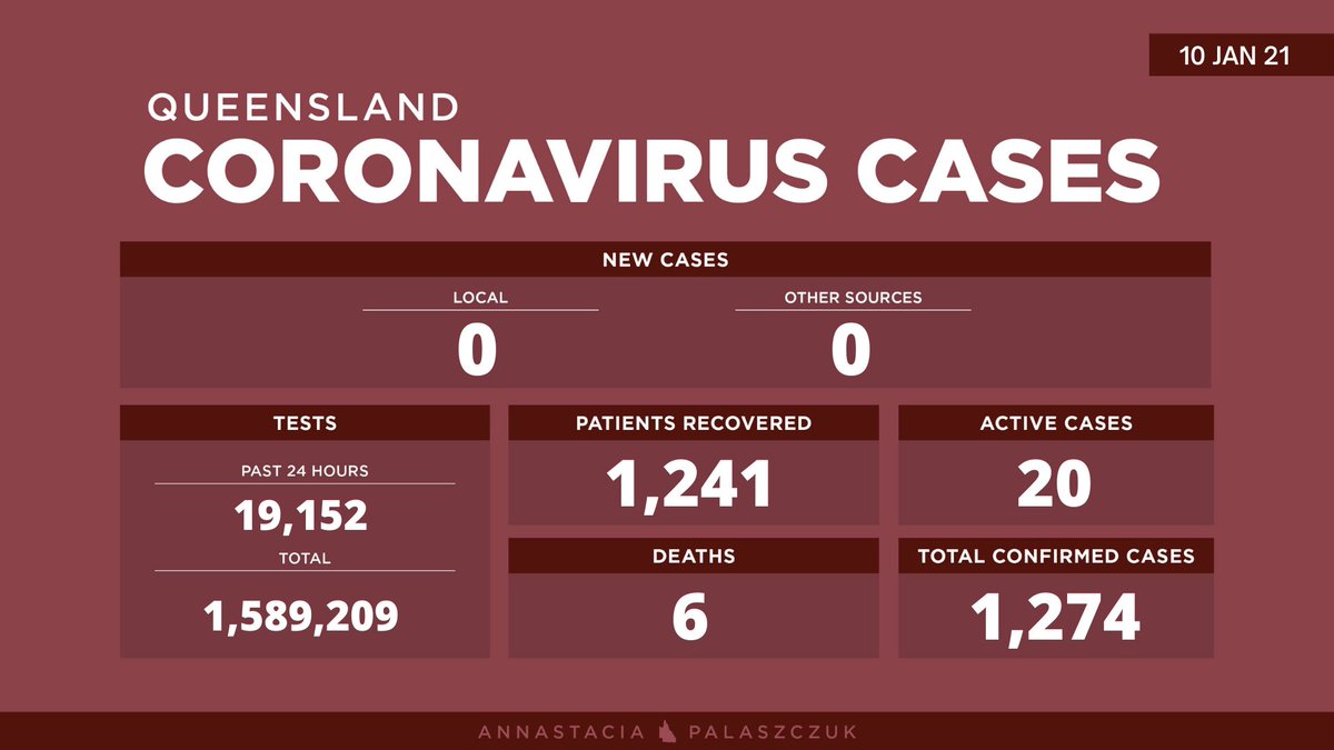 Sunday, 10 January – coronavirus cases in Queensland:

• 0 new cases
• 20 active cases
• 1,274 total cases
• 1,589,209 tests conducted

Sadly, six Queenslanders with COVID-19 have died. 1,241 patients have recovered.

#covid19