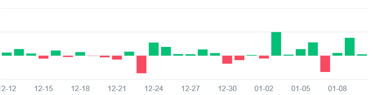 DArdcollar's tweet photo. This is my PNL for the past 30 days graph for your ref. important note*: risk management and strategy. Think about your risk first than ur in and out strategy. How much u can lose to earn some.

#notfinancialadvice #justforentertainment #DYOR https://t.co/OSEmDgbTaa