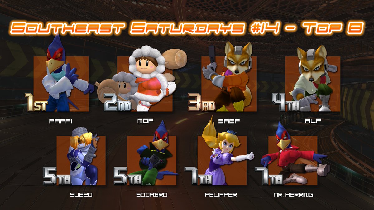 theSEAlliance's tweet photo. Congratulations to Pappi for winning Southeast Saturdays #14!
https://t.co/iNRdO9CpTj

1-@OkPappi 
2-@Mast3rofFlavor1
3-@saefsees
4-@ALP_RGV
5-Suezo
5-@sodabr0
7-@Pelippper 
7-Mr. Herring

#SoutheastSaturdays #FreeMelee https://t.co/XAmhPQxqfl
