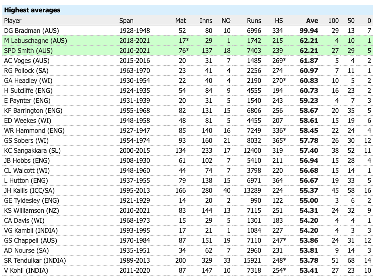 RealBatguy's tweet image. So apparently the two batsmen in this current Australian partnership are pretty good (from stats.espncricinfo.com/ci/content/rec…) #AUSvsIND