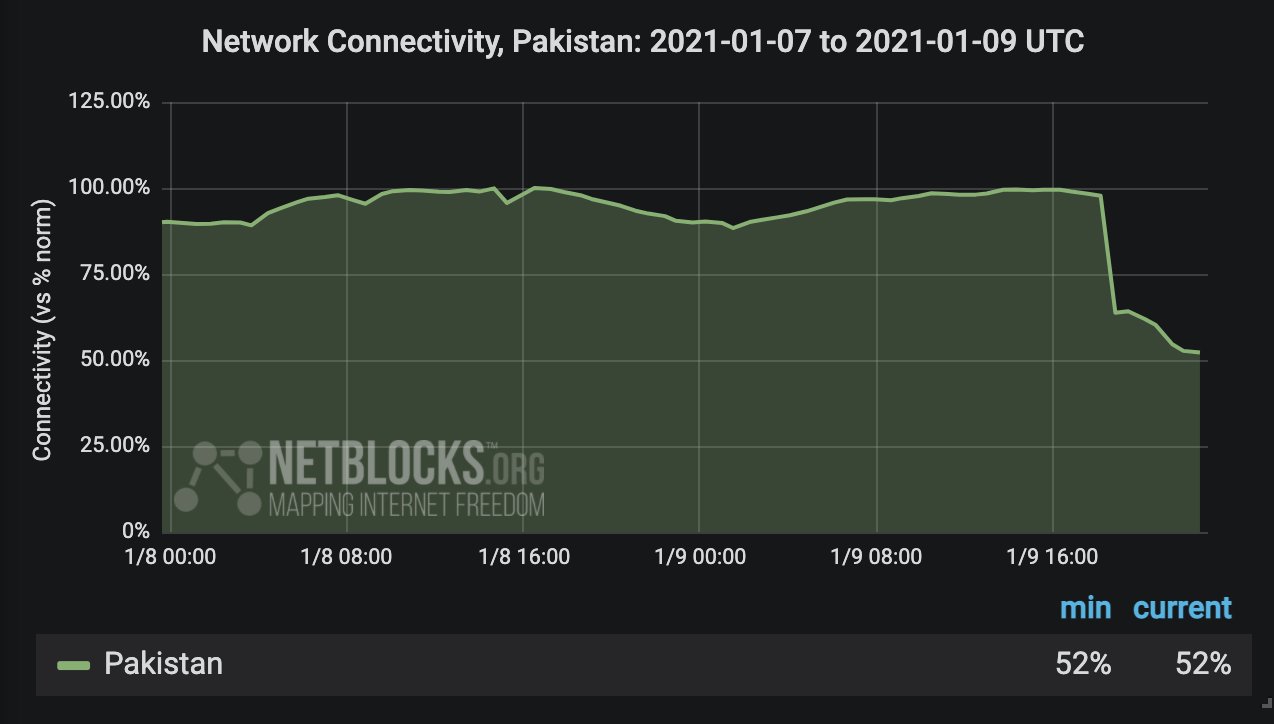 Internet Power Outage Near Me Netblocks On Twitter: "Confirmed: #Pakistan Internet Connectivity Collapses  Amid Widespread Power Outage With Nation-Scale Impact; Real-Time Network  Data Show Connectivity At 62% Of Ordinary Levels As Users Struggle To Get  Online; Incident