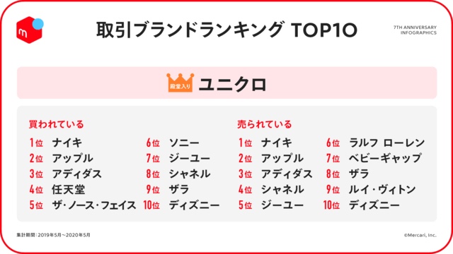 かずき アパレル転売マスター メルカリ取引ブランドランキング ユニクロは既に殿堂入りしているのでダントツの取引量ですが Gu や Zara のファストファッションブランドもランクインしてますね 初心者さんやまだ評価の少ない方は 家に眠ってる