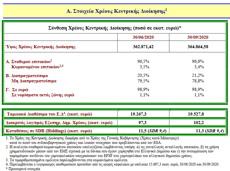 aplytos_'s tweet photo. Και το χρέος της #κυβερνηση_Μητσοτακη καλά κρατεί: 364δις€ (Σεπτ 2020) και 362δις€ (Ιουν 2020). Πηγή: https://t.co/9kzsVWSYHn Και για να μην ξεχνιόμαστε κανείς δε μας δάνειζε το 2009 με 127% Δημ. Χρέος. Το 2019 έκλεισε με λόγο... 181,2% Δημ Χρ/ΑΕΠ. Έτσι για την ιστορία... https://t.co/HyAEfTA18V