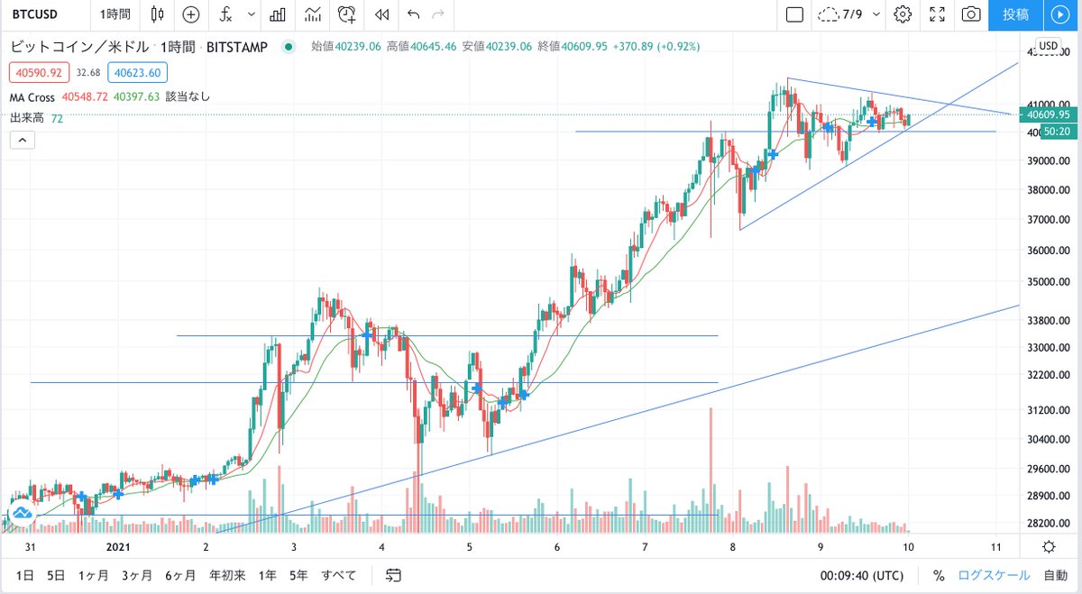 AMANPURIEX's tweet photo. BTC is rising daily.
Many good fundamentals for BTC price have been announced.
#BTC #AMAL #amanpuri #ETH #XRP #cryptocurrency 
#altcoin #bitcoin #China #アマンプリ #BTCFX #dividends https://t.co/DLdWdFqEhl