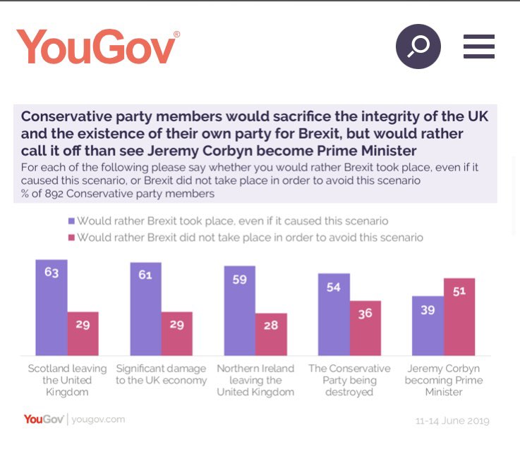 Further, from that same polling, 61% of Conservative Party members said they would be willing to take significant economic damage for Brexit.Then when Brexit deal came, the ERG cared not about the wreckage to livelihoods - only abstract de jure sovereignty.That’s fanaticism.