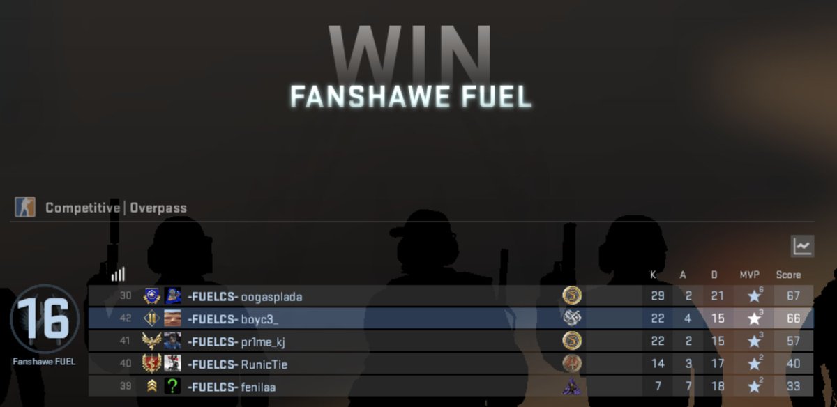 FanshaweFuel's tweet photo. @FanshaweFUEL has won this round in the BATTLE FOR LONDON against @WesternU in CS:GO action 2-1 in @cslesportsgg action!!! Replay available at https://t.co/vSoucIJhbj
@FanshaweCollege @fanshawesu @FanshaweFalcons @WesternMustangs @boyc33 @oogasplada @CS_RunicTie #BattleForLondon https://t.co/EsktPMu4vP
