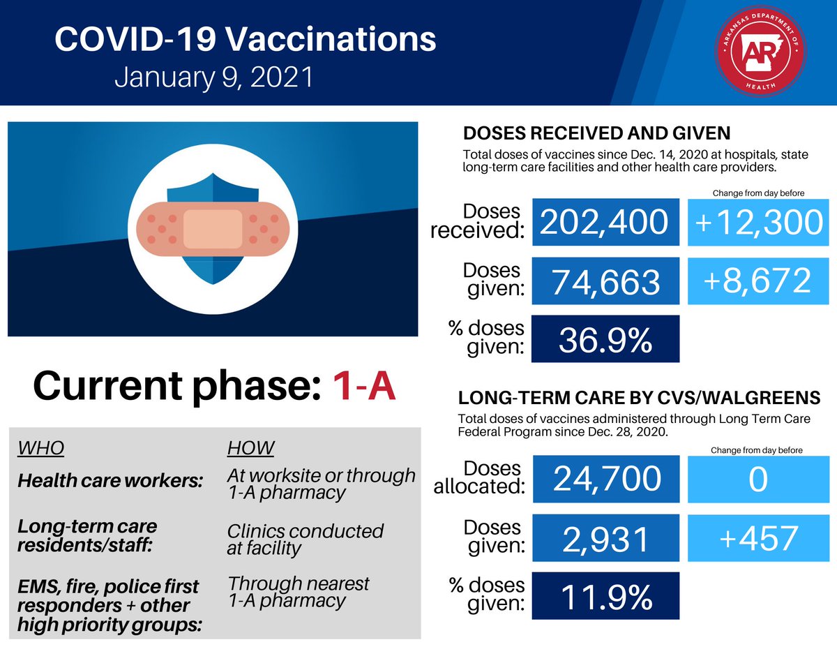AsaHutchinson's tweet photo. There are 2,886 new COVID-19 cases in Arkansas. Our testing continues to be high, and vaccine distribution allows us to continue fighting this virus across the state. Continue to do your part over the weekend.

Full report: https://t.co/sw4W9LffV1