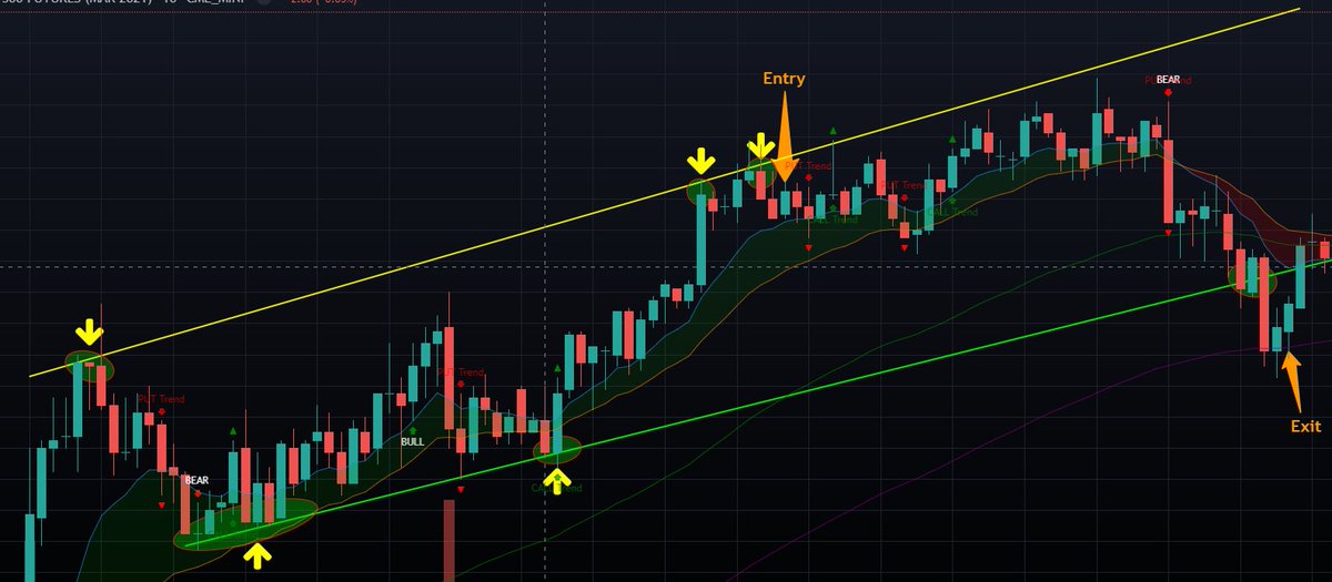 optionsUN1TED's tweet photo. $ES SPY Futures were moving in a channel. Once a rejection off the resistance of that channel formed, I entered into a short position. Exit plan was the bottom of the support channel. secured 8 pts. Please see picture to help you understand.
#capedu #capupdate $SPY #SPY https://t.co/iHvU2NV6ew