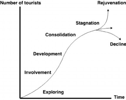 Every destination goes through a Tourism Life Cycle (Butler 1980). The life cycle coincides with Doxey’s Model.