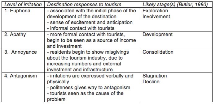 Every destination goes through a Tourism Life Cycle (Butler 1980). The life cycle coincides with Doxey’s Model.