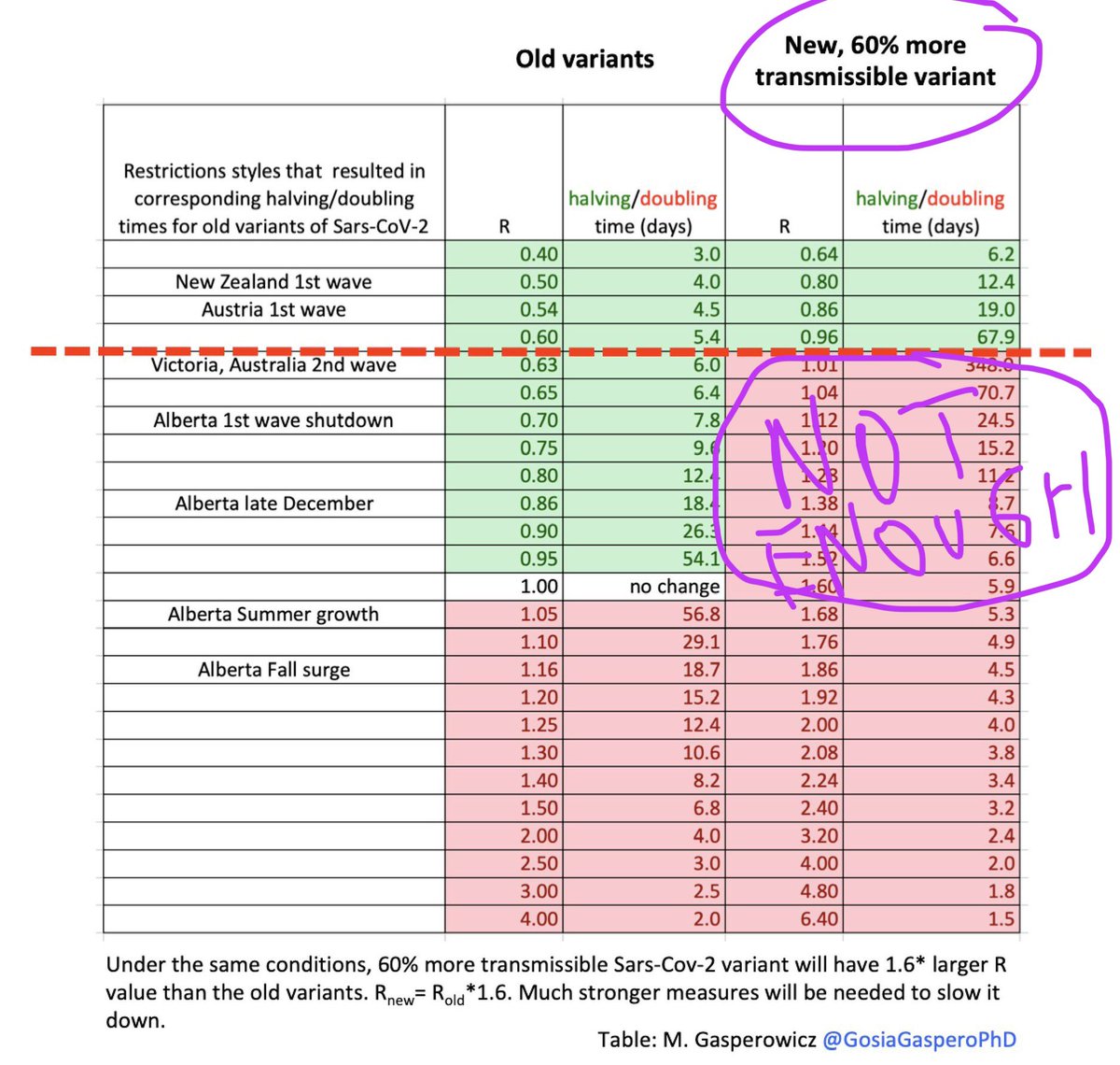 6) Now how does the new B117 variant change public health measures? What used to work for Australia and Canada will no longer work anymore. Only aggressive New Zealand and Austria 1st wave restrictions would now be able to stop the more transmissible B117 strain.