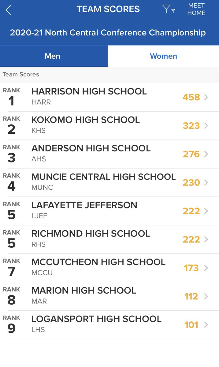 KHS_SwimAndDive's tweet photo. 2020-21 NCC Swim and Dive Championships Final
#LadyKatfish place 2nd with several NCC Champions and multiple personal best times. Great job ladies!!! https://t.co/Jj6ReYIYtI
