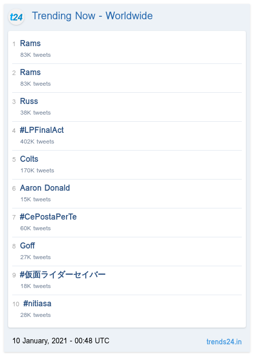 _Trends24's tweet image. Trending Now - Worldwide:
Rams
Rams
Russ
#LPFinalAct
Colts
Aaron Donald
#CePostaPerTe

trends24.in