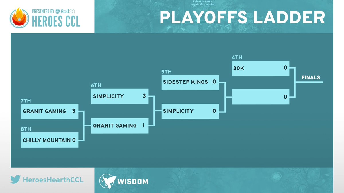 With that, we say goodbye to @Chilly_Mountain and @granitgaming as they're knocked out. 😭

Gone but not forgotten.

Tune in tomorrow for Day 2 of the Ladder Playoffs for the #HeroesCCL presented by <a href="/roll20app/">Roll20</a>!

<a href="/GGSimplicity/">Simplicity Esports</a> will take on <a href="/SidestepKings/">Sidestep Kings</a> to start off the day!