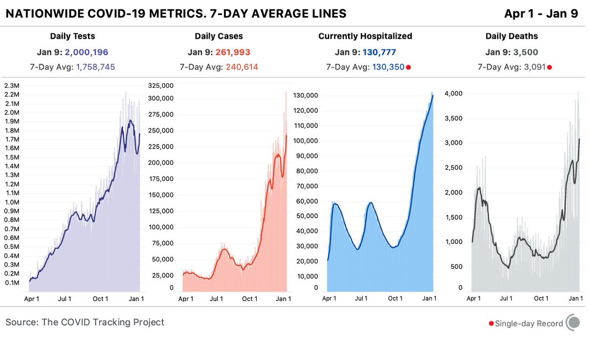 4 bar charts showing key COVID-19 metrics for the US over time. Today, states reported 2M tests, 262k cases, 130,777 currently hospitalized, and 3,500 deaths.