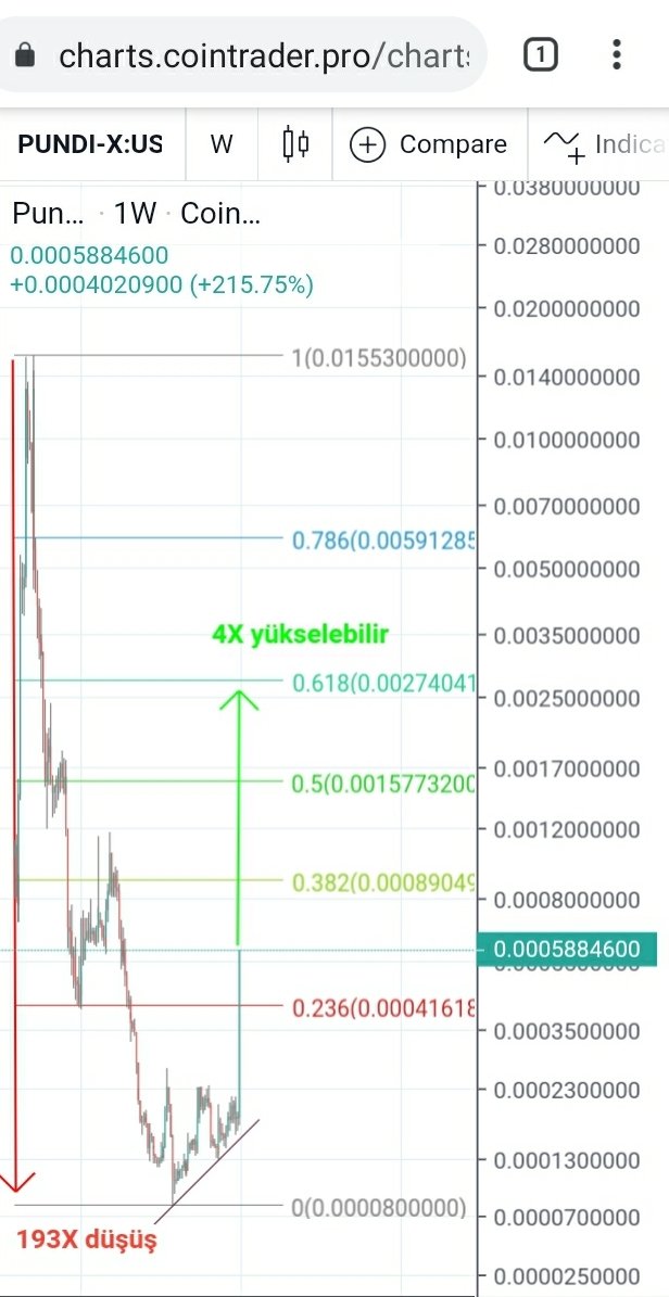 elliottwave_auc's tweet photo. #npxs 193X düşüş yaşamış. Şuan yükseliş başladığı için bu coine #girilmez. Ilgili #fibonacci seviyelerinde kar realize edilebilir.
#PundiX #pundixusd #NPXSUSDT #npxsusd #npxsbtc #npxseth $npxs https://t.co/i8O2CITS0s
