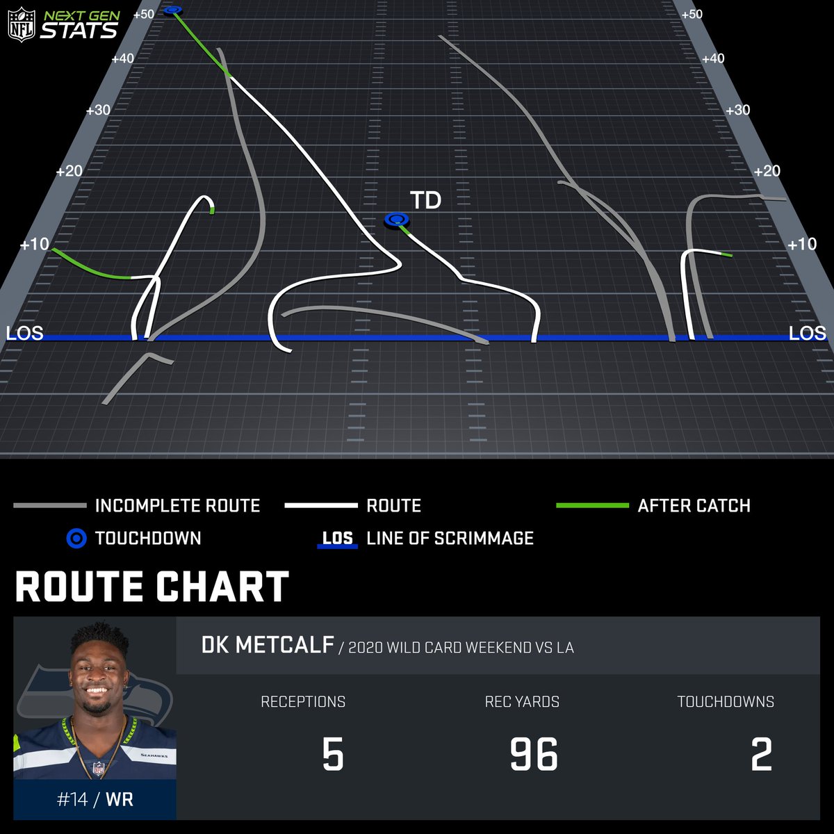 NextGenStats's tweet photo. Jalen Ramsey shadowed DK Metcalf on 69% of his routes (22 of 31), limiting Metcalf to 3 receptions for 33 yards on 7 targets.

Ramsey vs Metcalf in three matchups this season:

🔹4 receptions, 44 yards on 11 total targets
🔹65%+ shadow rate in every game

#LARvSEA | #RamsHouse https://t.co/66jp4tjaVA
