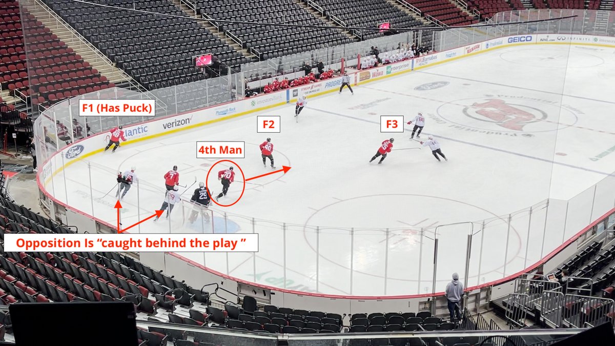 (A) Whenever the 4th Man can catch the opposition with their player(s) "caught behind the play or himself."