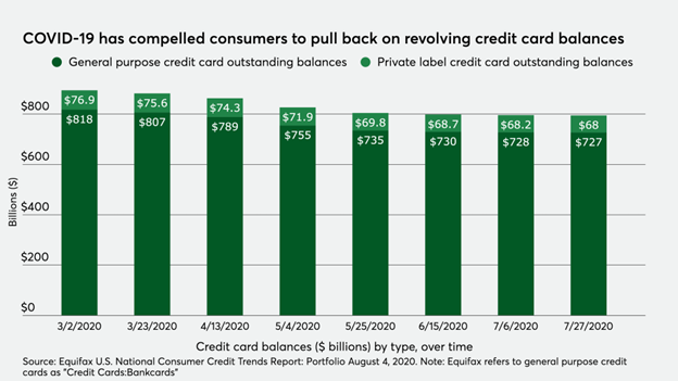 BNPL: Just 7% of Americans made a BNPL purchase through the first nine months of 2020—the same percentage that used the service in 2019.Although 7% of consumers seems like a small number, users make an average of $1400 purchase mostly electronics.