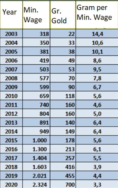 3) Below is a list from Turkey that shows how many grams of gold one could purchase with a monthly minimum wage between 2003 and 2020. In 2003 one could get 4.36 times the gold they could get in 2020.