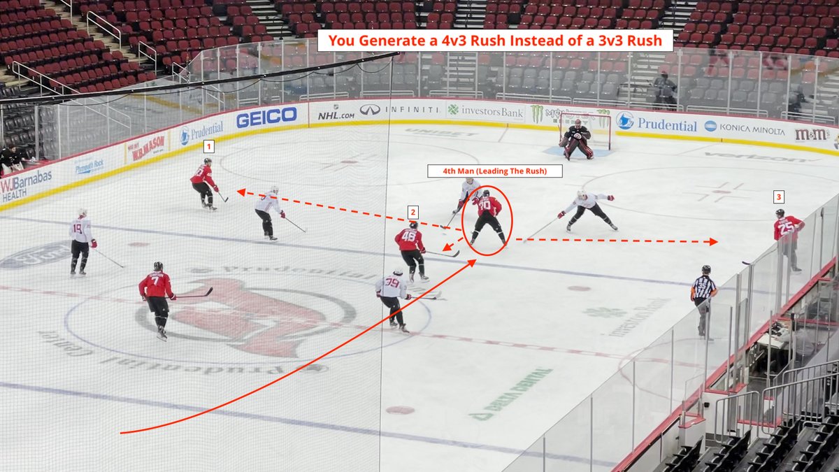 (A) That the attacking Team's (Red) 4th Man generates a middle lane drive attacking as a 4v3 instead of 3v3. You then have options to pass to either winger [1 or 3] or to drop pass to the trailing FW [2] once you gain the blue line.