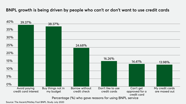 BNPL: Nowadays, consumers are more budget conscious and increasingly seek out BNPL providers to finance single purchases to avoid revolving credit card debt.
