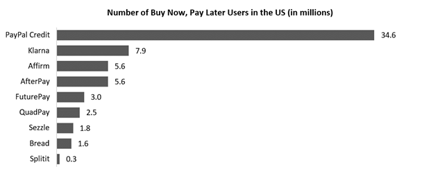 Who’s making BNPL purchases?High-income consumers. 70% earn > $75K a year. They’re highly educatedCredit cardholders. 97% of them have at least one credit card. Millennials.18% made at least one BNPL purchase over the past two years,