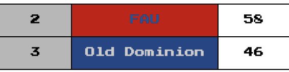 East Wildcards 

@ODUretro marched into Jarwin Stadium with high expectations. With the game tied at 46-46 to start the 4th quarter, <a href="/RetroFAURoos/">Ryan 🇺🇬🦉</a> led the team rally cry of “NO MORE TIES”
ODU’s dreams of the CUSA title come to a {Screeching} halt as they fall to the Owls.