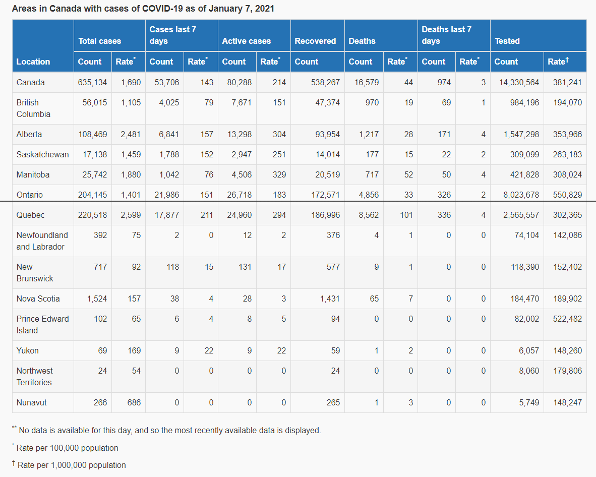  @jkenney has been repeatedly saying that the  #COVID19AB numbers are some of the "best" in the country. It didn't seem to add up, so I went ahead and reviewed the data available- and he's been deliberately misleading Albertans. Here's the federal data from January 7th: