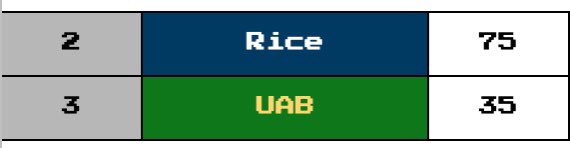 Conference USA RetroBowl (@cusa_rb) on Twitter photo West Wildcards
<a href="/RBCoachWeix/">#13 North Texas - Coach Weix</a> landing ass-backwards into the playoffs knew the odds were against him. However, with home field advantage, <a href="/RB_RiceKRISPIES/">Rice KRISPIES RB</a> is nearly unstoppable. The (other) Owls Snap - Crackle - Pop the #SpicyLizards title run. West Wildcards
<a href="/RBCoachWeix/">#13 North Texas - Coach Weix</a> landing ass-backwards into the playoffs knew the odds were against him. However, with home field advantage, <a href="/RB_RiceKRISPIES/">Rice KRISPIES RB</a> is nearly unstoppable. The (other) Owls Snap - Crackle - Pop the #SpicyLizards title run.